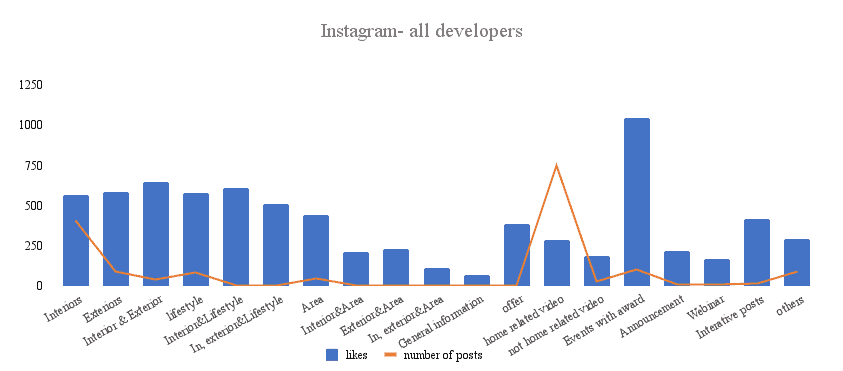 How property developers use instagram graph - how property developers use social media