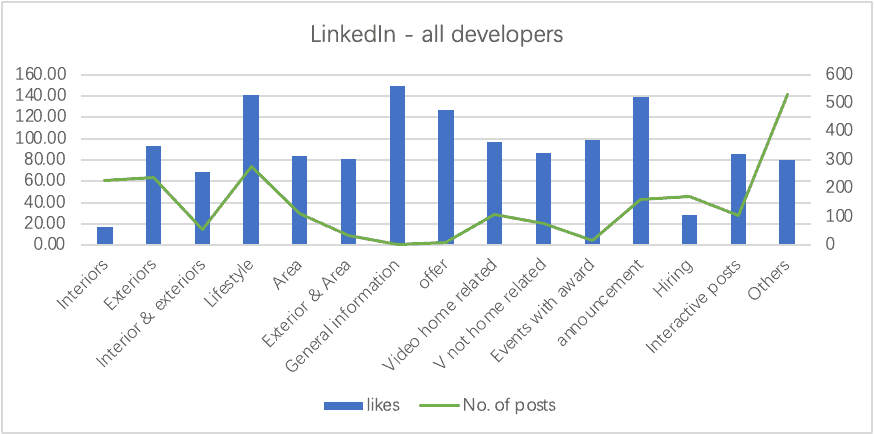 How property developers use LinkedIn graph - how property developers use social media
