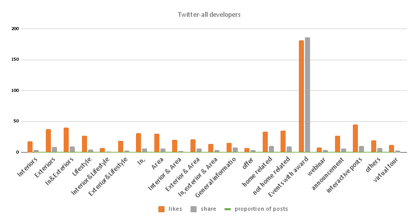 How property developers use Twitter graph - how property developers use social media