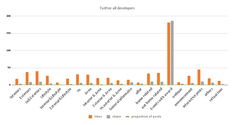 Research: How property marketers use social media Image Foundry