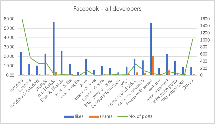 How property developers use Facebook graph - how property developers use social media