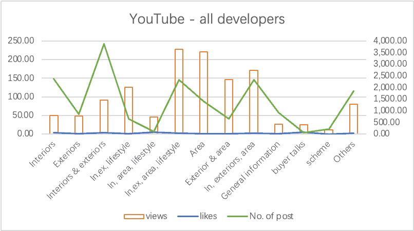 How property developers use Youtube graph - how property developers use social media