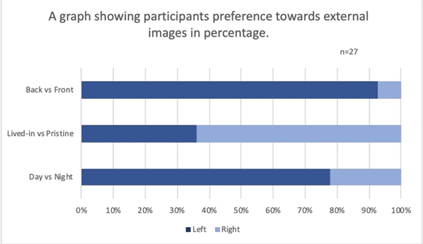 External and internal property images graph - What images are best for marketing property?