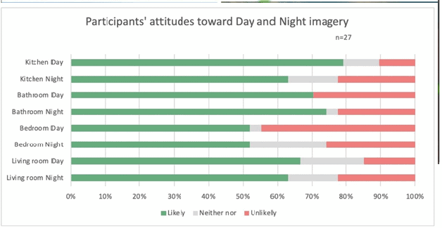Do people prefer day or nightime imagery? -  What images are best for marketing property?