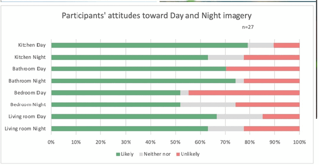 Research: What images are best for marketing property? Image Foundry