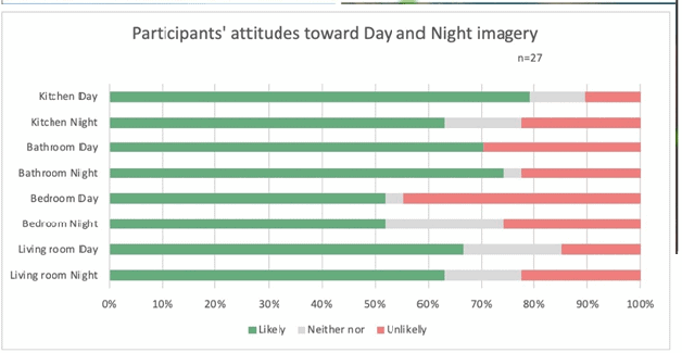 Research: What images are best for marketing property? Image Foundry Research: What images are best for marketing property? Image Foundry