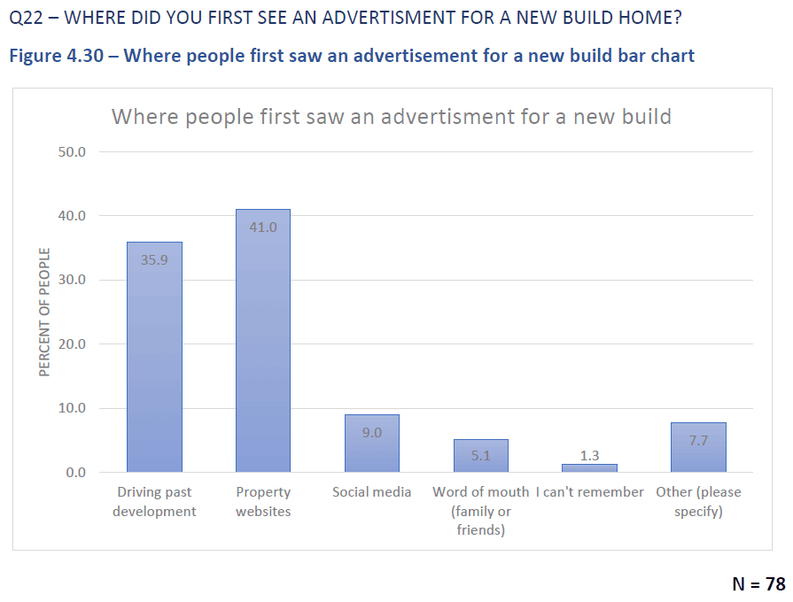 How to market new-build property with in-depth content Image Foundry