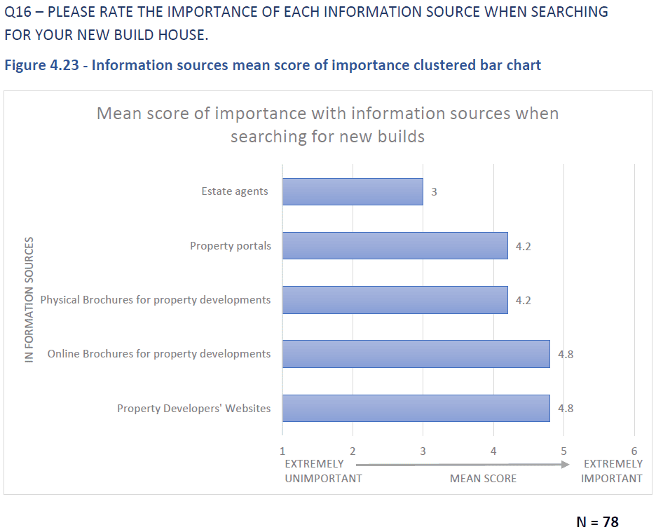 How to market new-build property with in-depth content Image Foundry