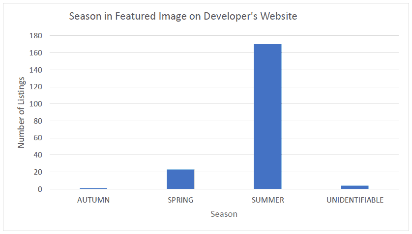 How to market new-build property with in-depth content Image Foundry