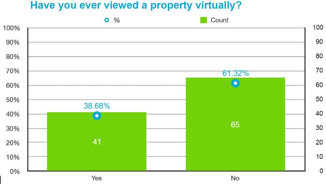 Graph - have you ever viewed a property virtually?