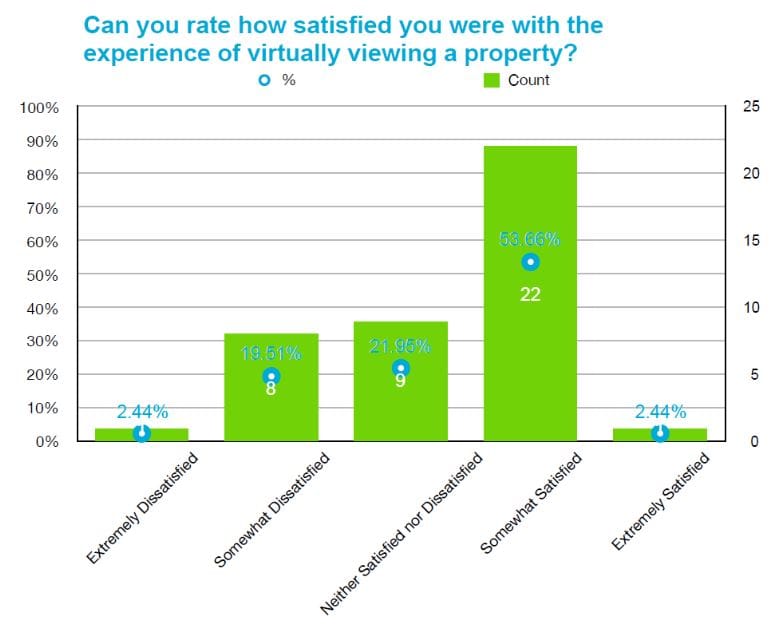 Graph - rate your experience of virtually viewing a property
