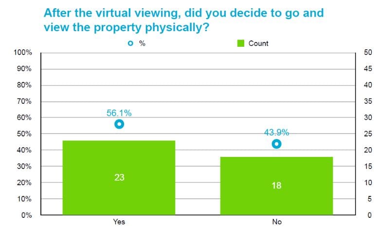 Graph - after a VR viewing of a property, did you visit it physically?