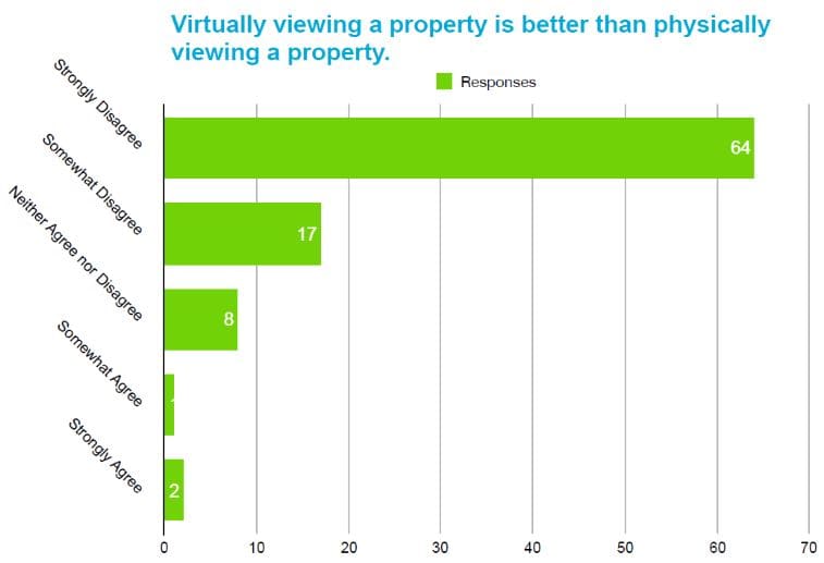 Graph - Is it better to view a property virtually or physically?