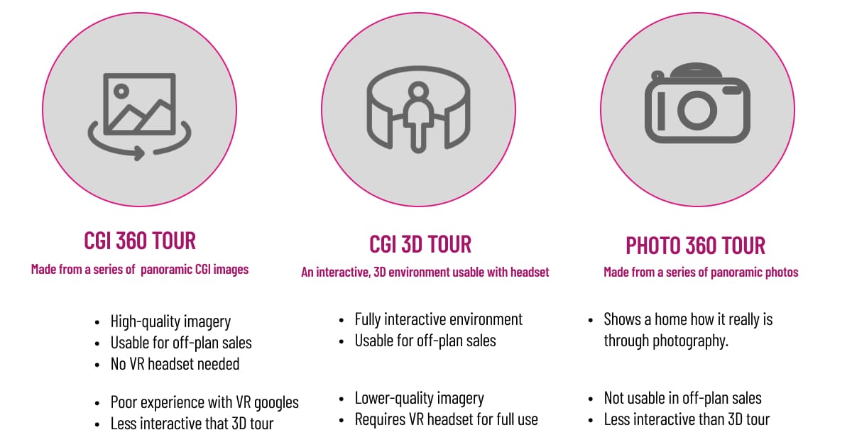 VR tours explained visually - three different types of virtual tour